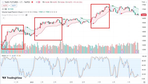 Tradingview AI超級趨勢指標台指參數