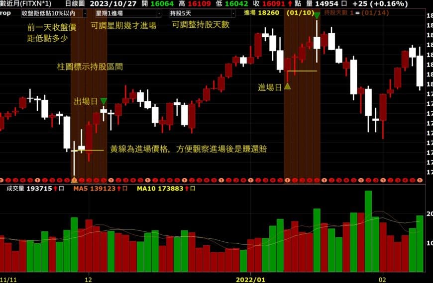 五年獲利200萬的Day Drop型態交易法 – VIP