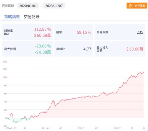 高手的策略開發教學 – 阿建的周線黃金交叉策略：圖片 6