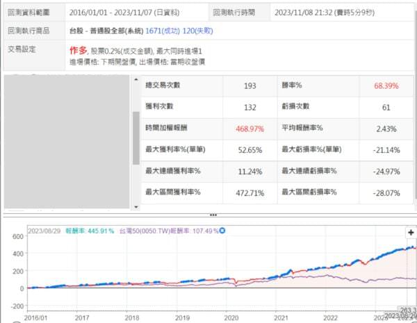 高手的策略開發教學 – 阿建的周線黃金交叉策略：圖片 2