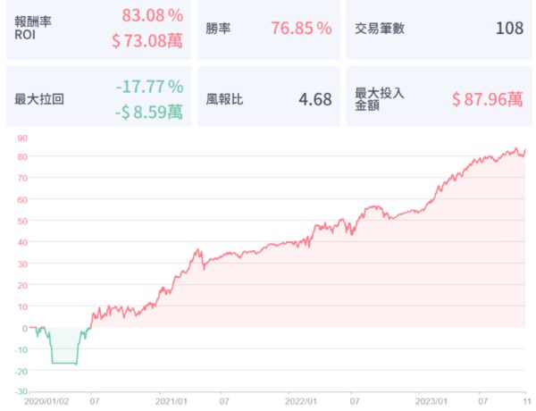 高手的策略開發教學 – 阿建的周線黃金交叉策略