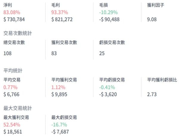 高手的策略開發教學 – 阿建的周線黃金交叉策略：圖片 4