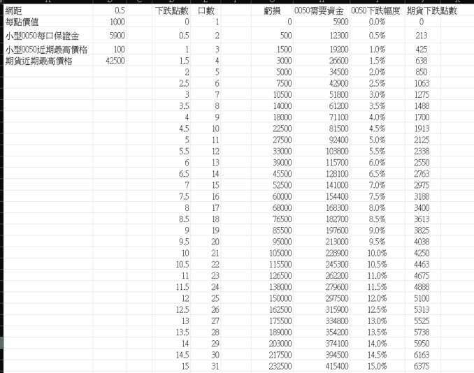 0050下跌需要資金_網距05