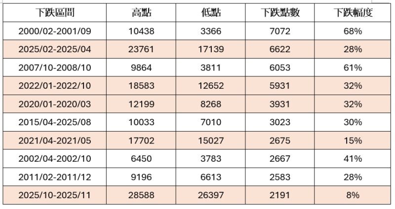 下跌點數