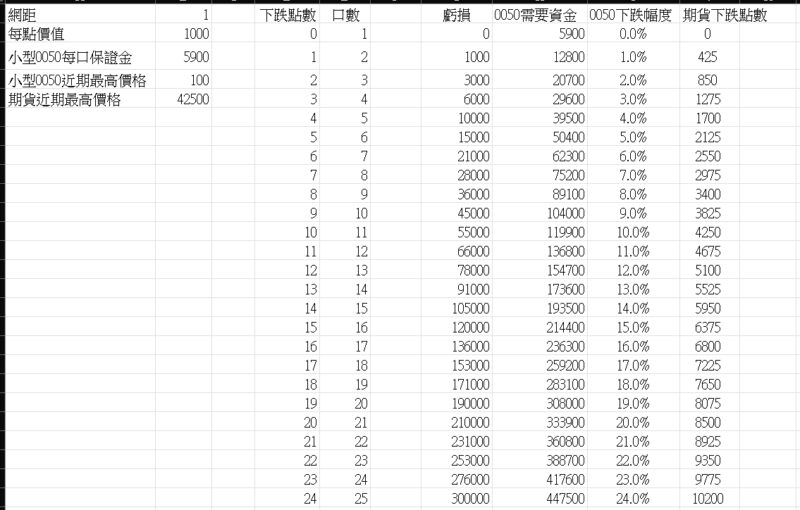 0050下跌需要資金